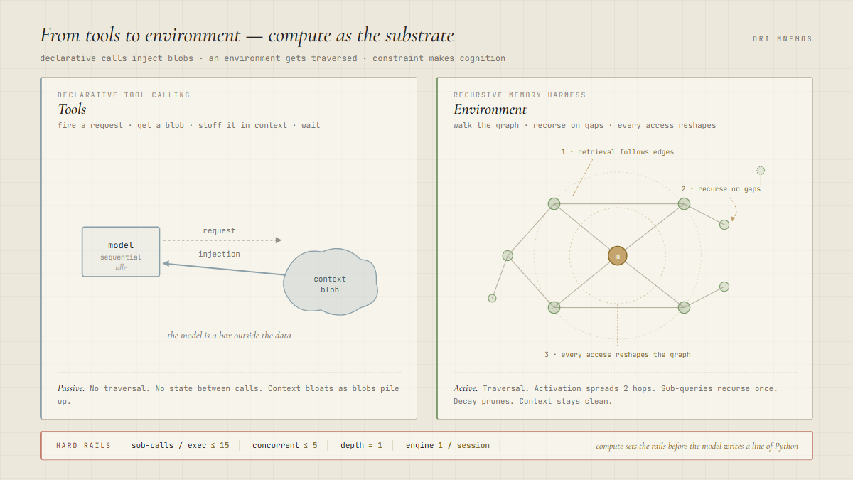 From tools to environment — the Recursive Memory Harness forces graph-following retrieval, recursion on gaps, and graph reshaping on access