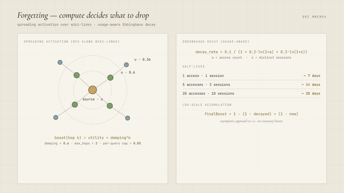 Forgetting layer — spreading activation through the wiki-link graph and usage-aware Ebbinghaus decay