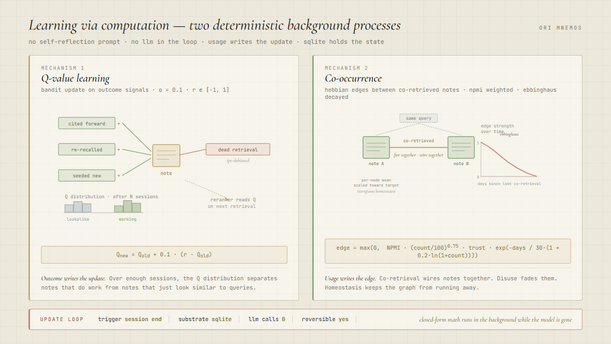 Learning layer — Q-value bandit updates and co-occurrence edges