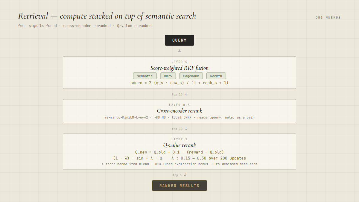 Retrieval layer — reciprocal rank fusion across four signals with cross-encoder rerank